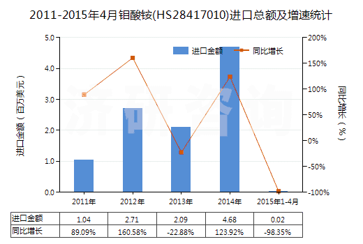 2011-2015年4月鉬酸銨(HS28417010)進(jìn)口總額及增速統(tǒng)計(jì)